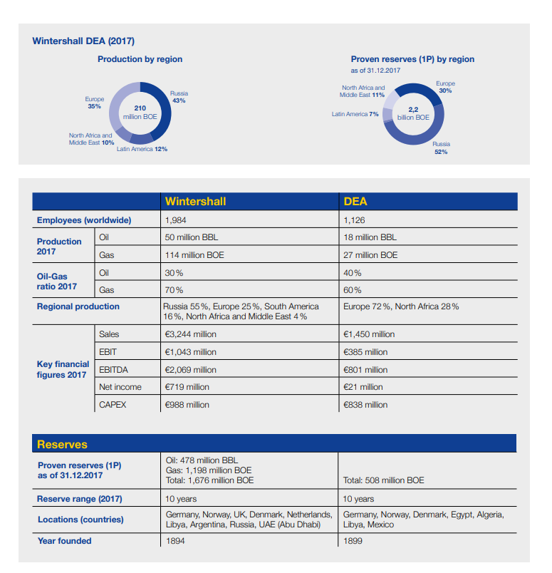 Wintershall Dea Excellent Fit 